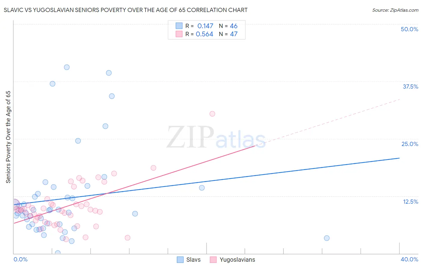 Slavic vs Yugoslavian Seniors Poverty Over the Age of 65