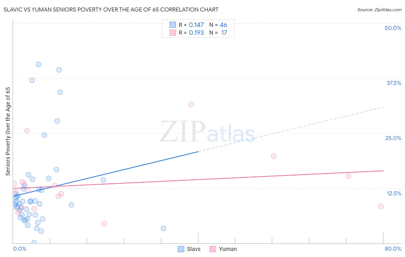 Slavic vs Yuman Seniors Poverty Over the Age of 65