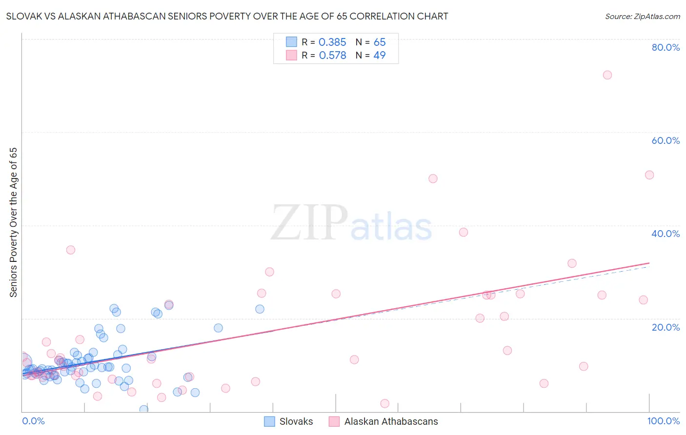 Slovak vs Alaskan Athabascan Seniors Poverty Over the Age of 65