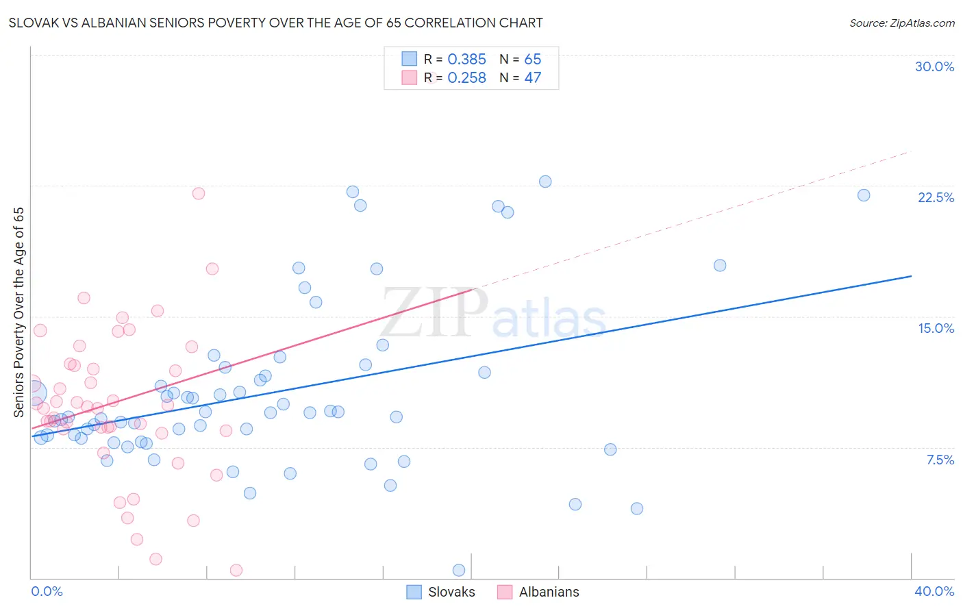 Slovak vs Albanian Seniors Poverty Over the Age of 65