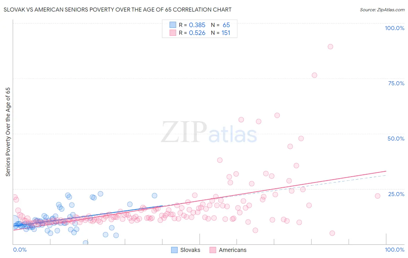 Slovak vs American Seniors Poverty Over the Age of 65