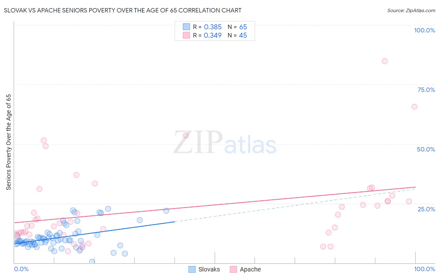 Slovak vs Apache Seniors Poverty Over the Age of 65