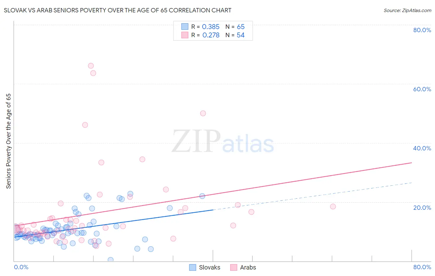 Slovak vs Arab Seniors Poverty Over the Age of 65