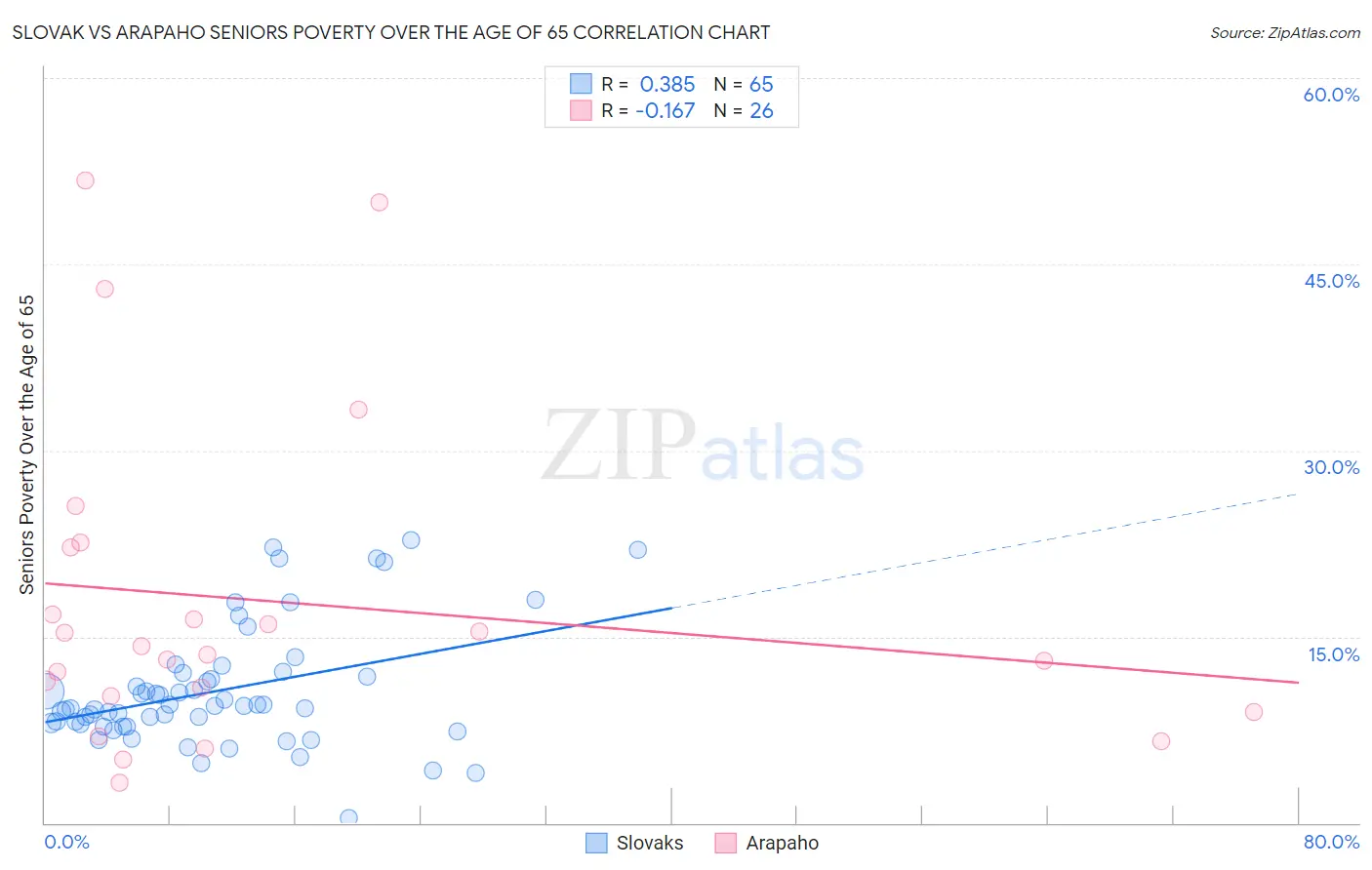 Slovak vs Arapaho Seniors Poverty Over the Age of 65