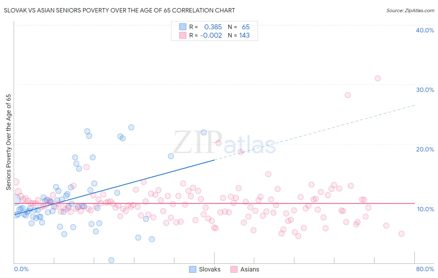 Slovak vs Asian Seniors Poverty Over the Age of 65