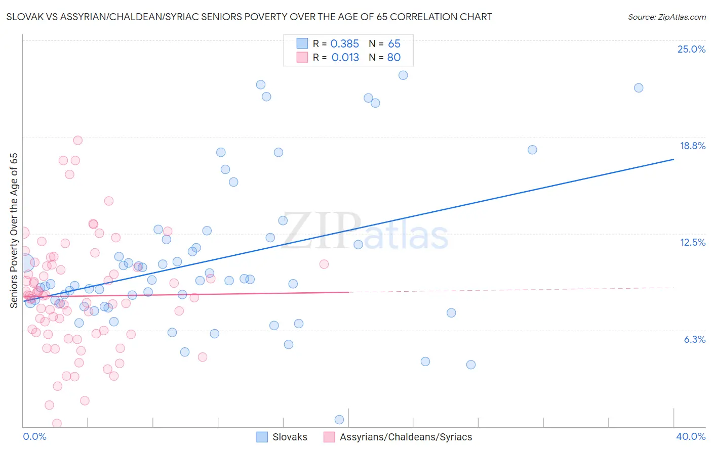 Slovak vs Assyrian/Chaldean/Syriac Seniors Poverty Over the Age of 65