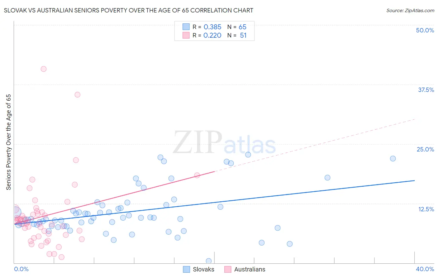 Slovak vs Australian Seniors Poverty Over the Age of 65