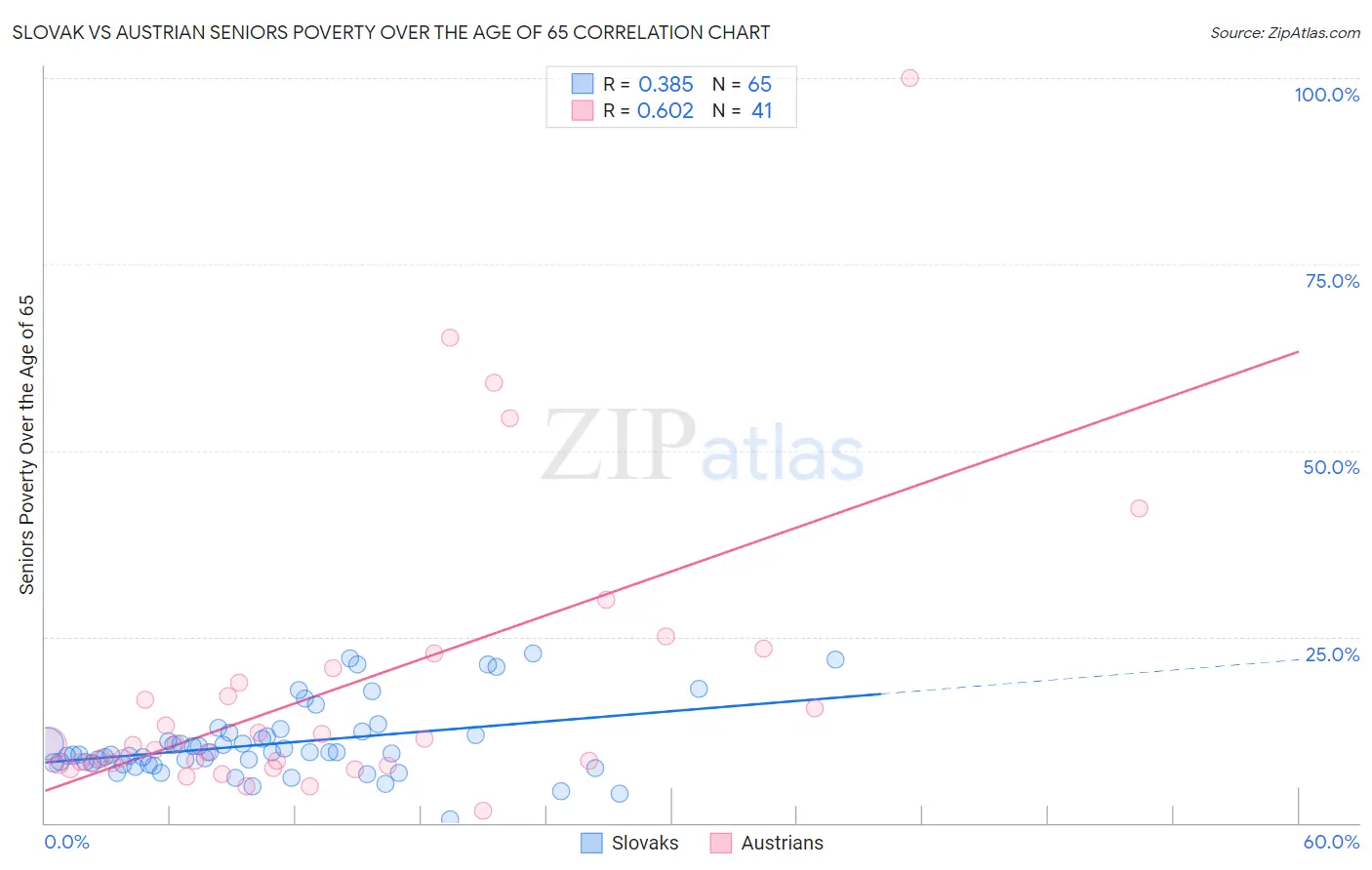 Slovak vs Austrian Seniors Poverty Over the Age of 65