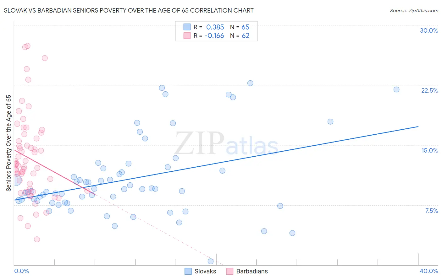 Slovak vs Barbadian Seniors Poverty Over the Age of 65