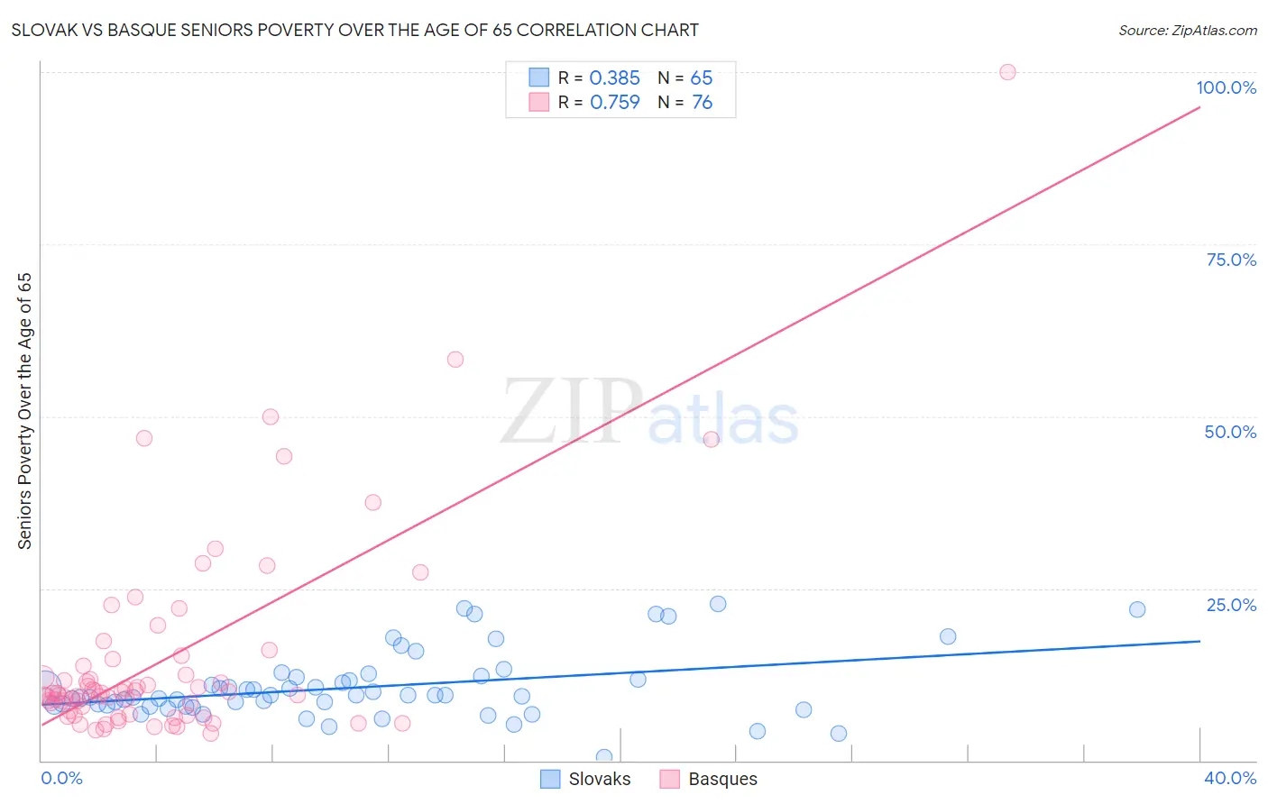 Slovak vs Basque Seniors Poverty Over the Age of 65