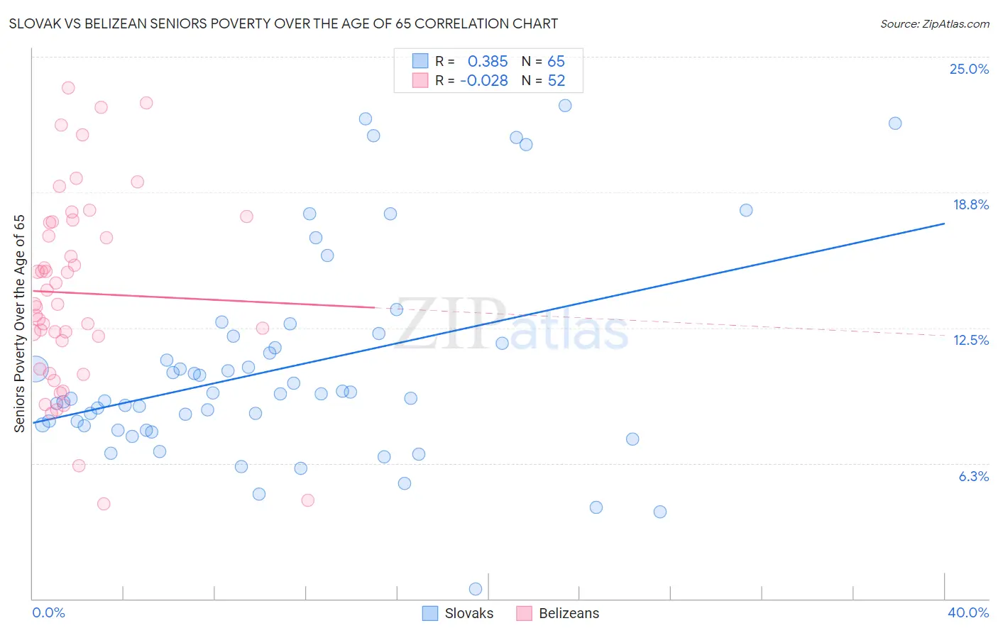 Slovak vs Belizean Seniors Poverty Over the Age of 65