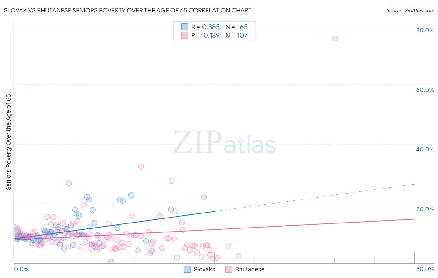 Slovak vs Bhutanese Seniors Poverty Over the Age of 65