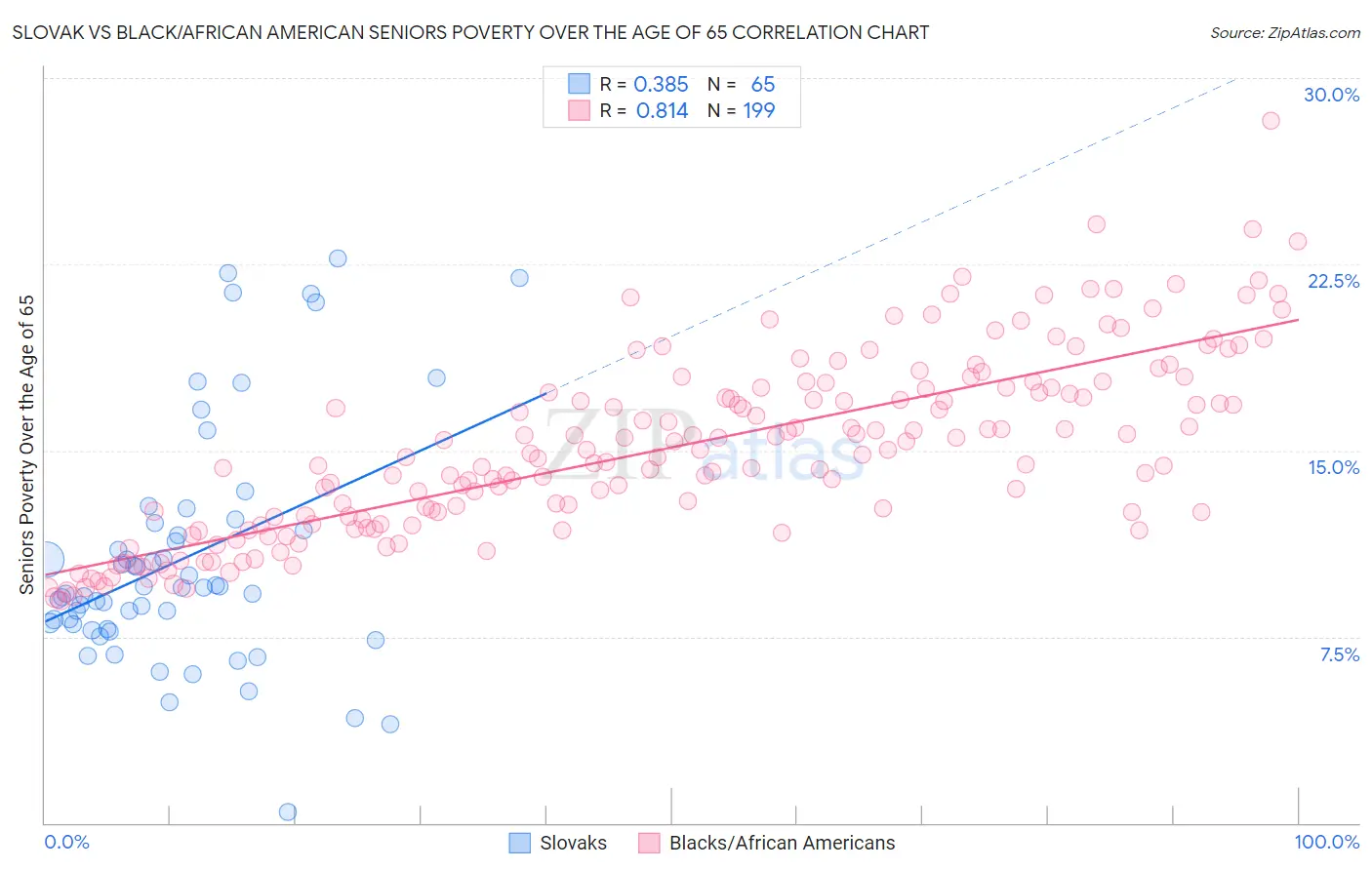Slovak vs Black/African American Seniors Poverty Over the Age of 65