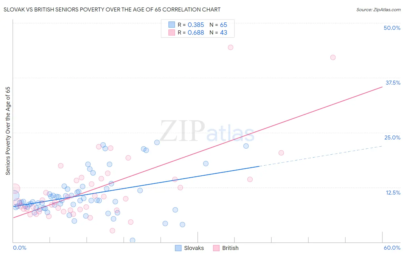 Slovak vs British Seniors Poverty Over the Age of 65
