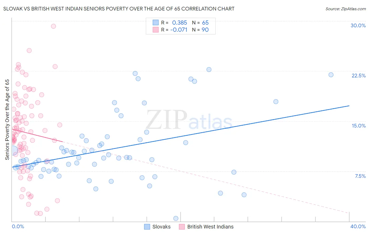 Slovak vs British West Indian Seniors Poverty Over the Age of 65