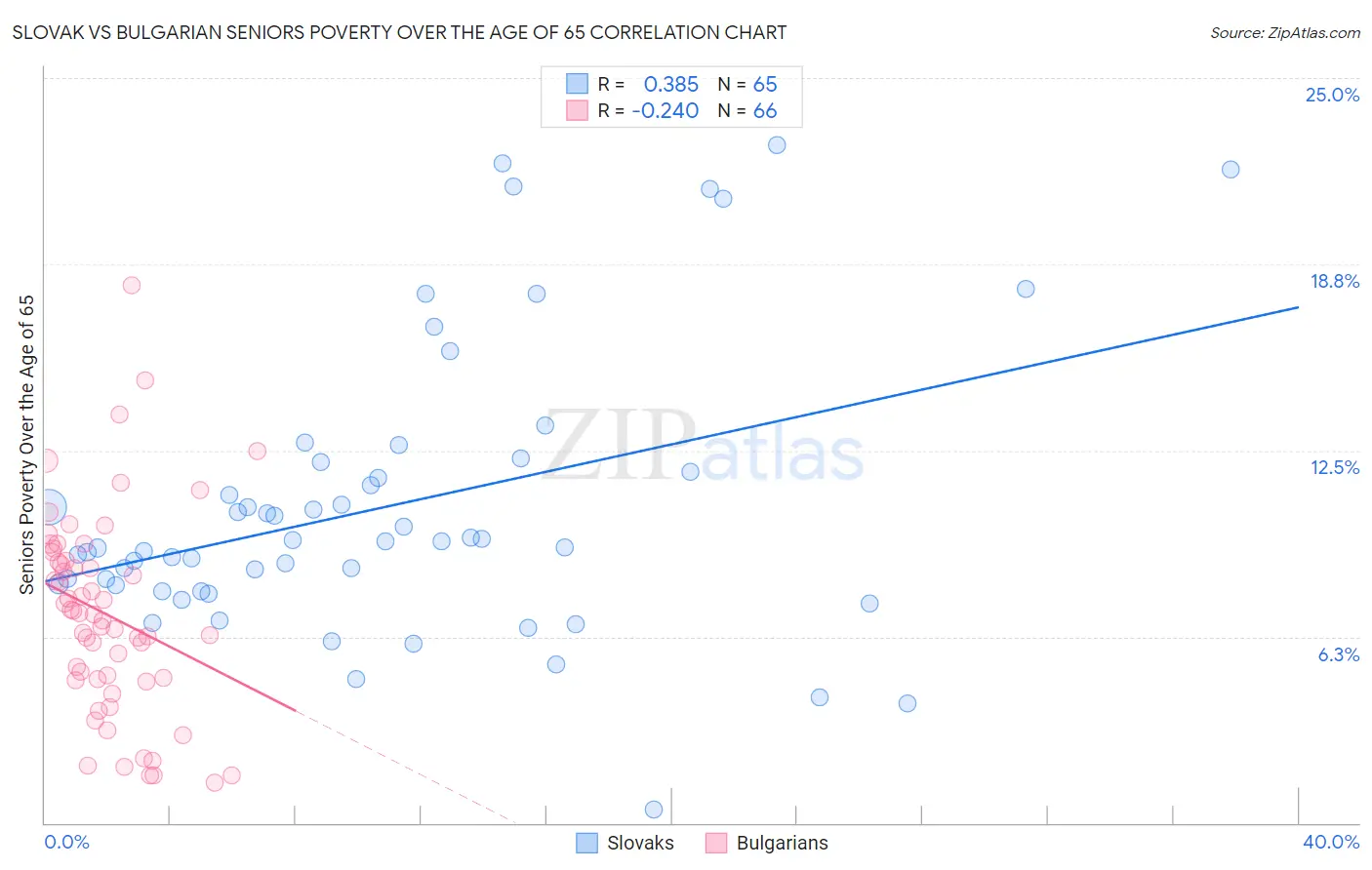 Slovak vs Bulgarian Seniors Poverty Over the Age of 65