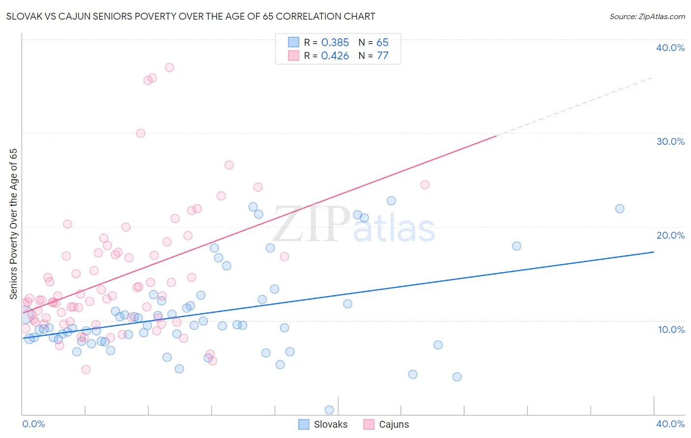 Slovak vs Cajun Seniors Poverty Over the Age of 65
