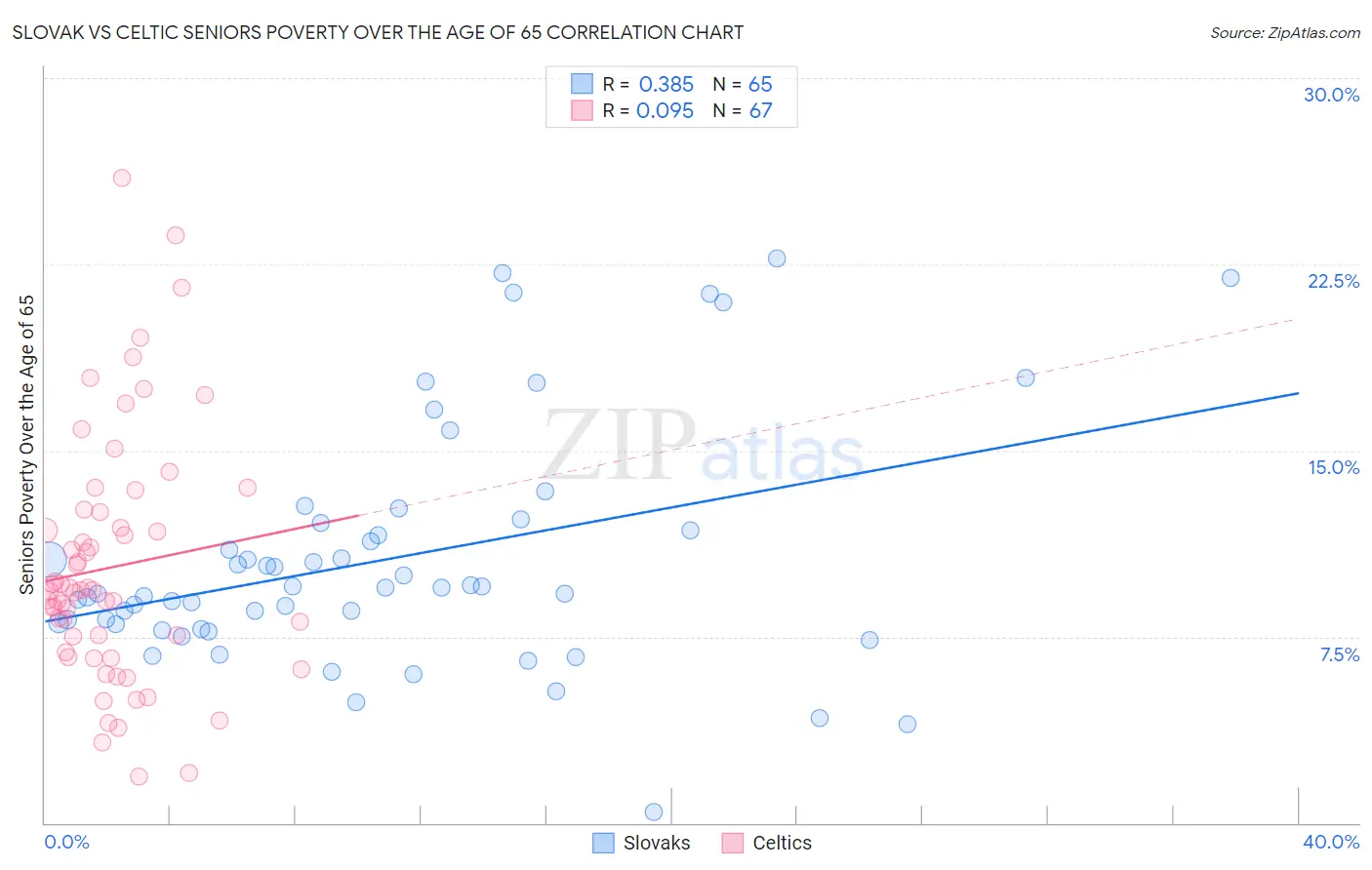 Slovak vs Celtic Seniors Poverty Over the Age of 65