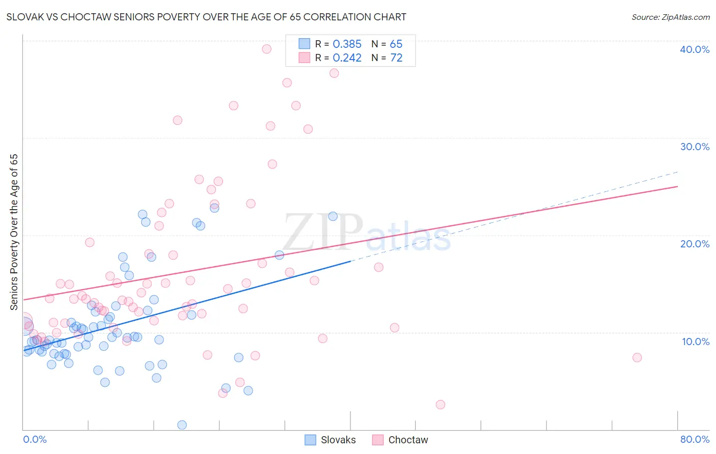 Slovak vs Choctaw Seniors Poverty Over the Age of 65
