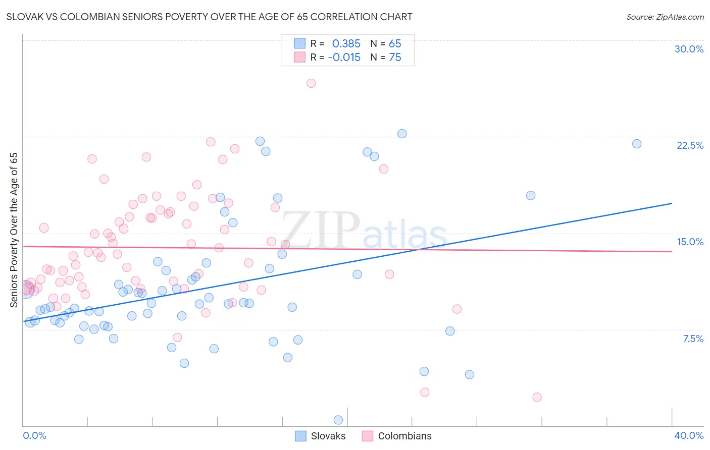 Slovak vs Colombian Seniors Poverty Over the Age of 65