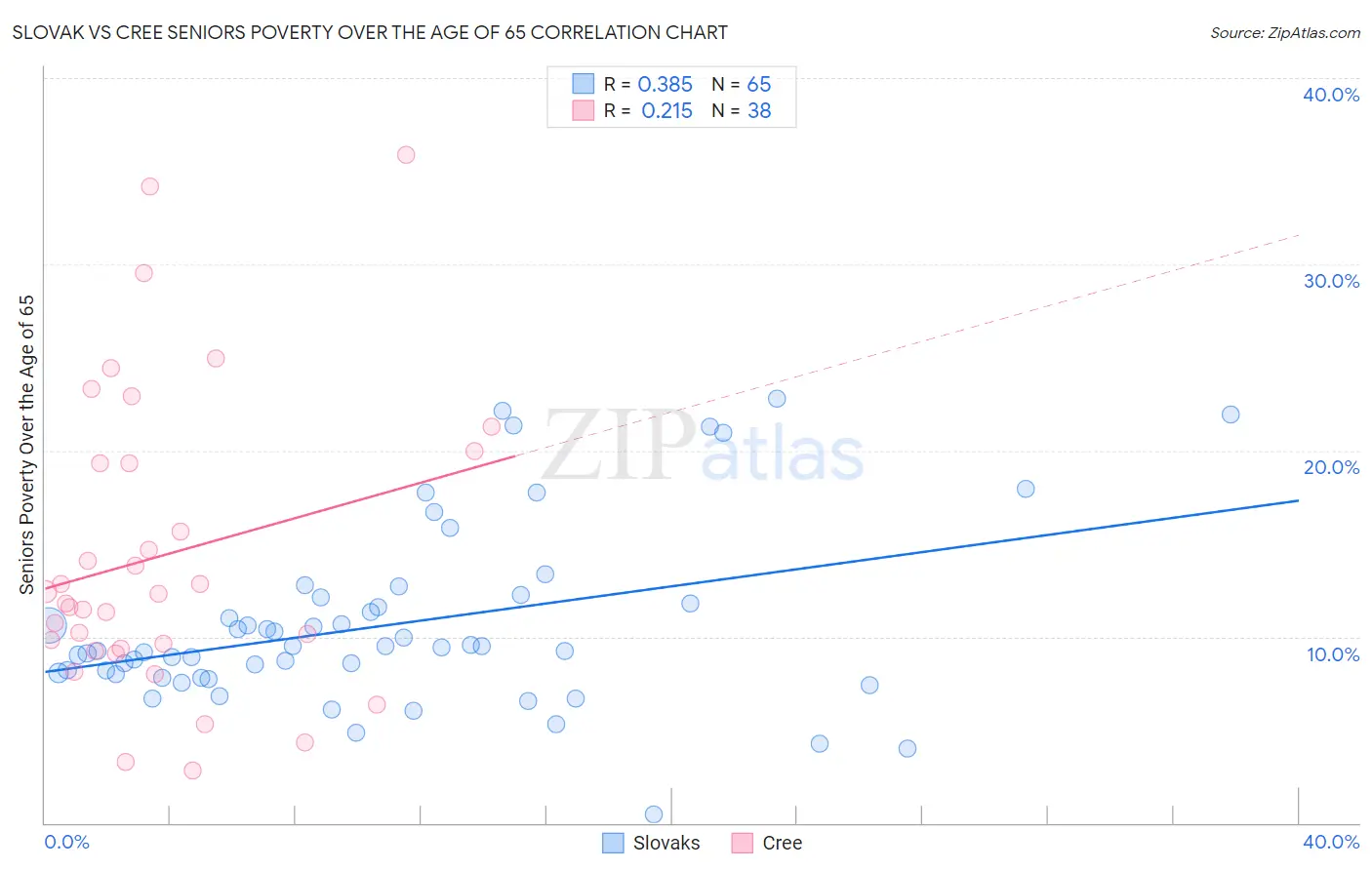 Slovak vs Cree Seniors Poverty Over the Age of 65