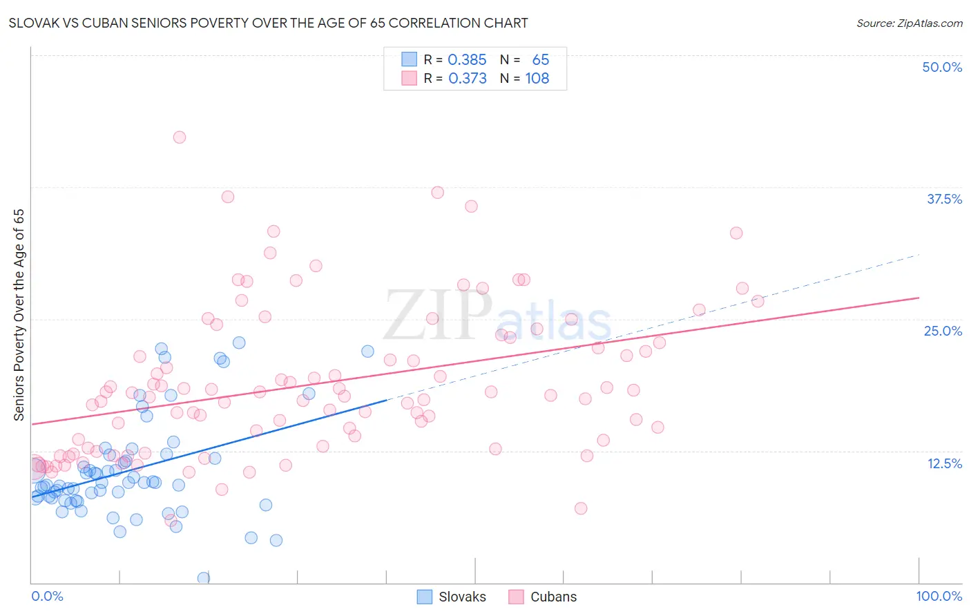 Slovak vs Cuban Seniors Poverty Over the Age of 65