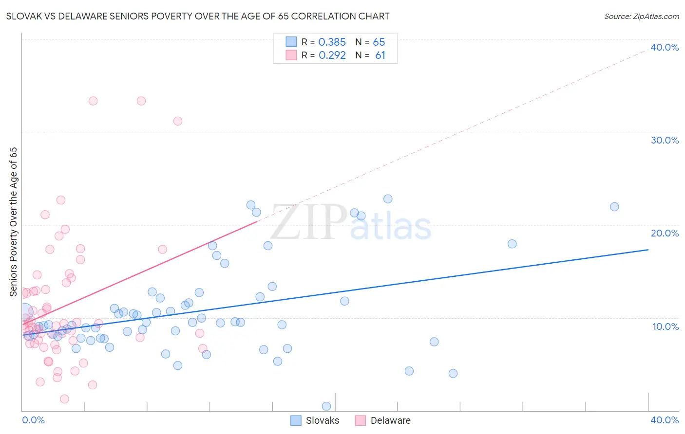 Slovak vs Delaware Seniors Poverty Over the Age of 65