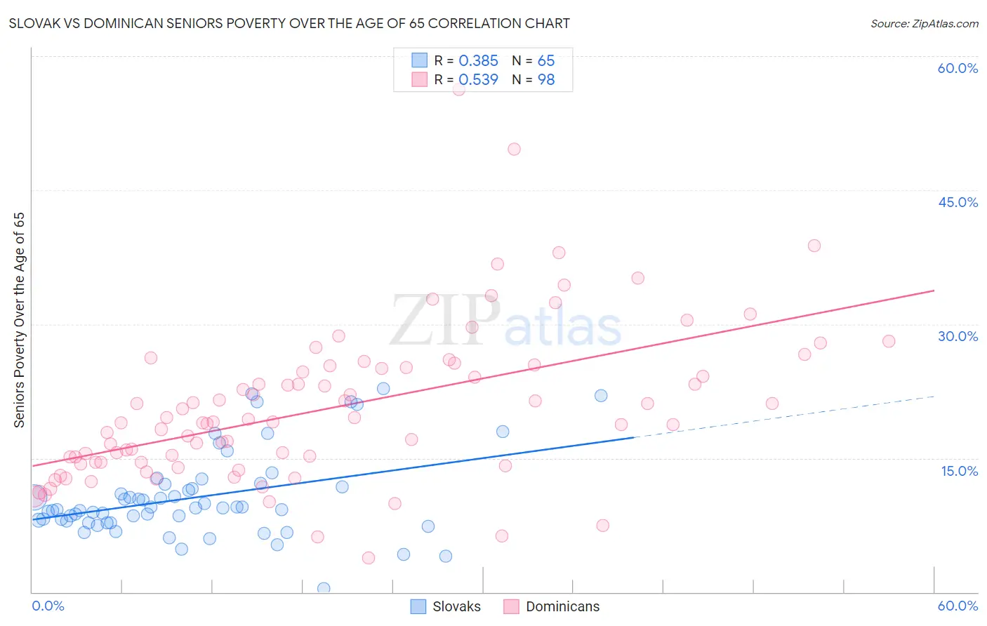 Slovak vs Dominican Seniors Poverty Over the Age of 65