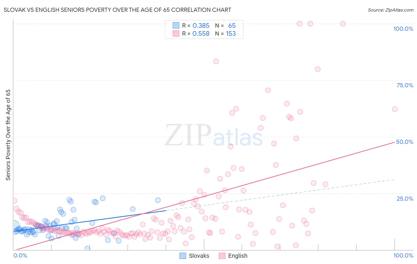 Slovak vs English Seniors Poverty Over the Age of 65