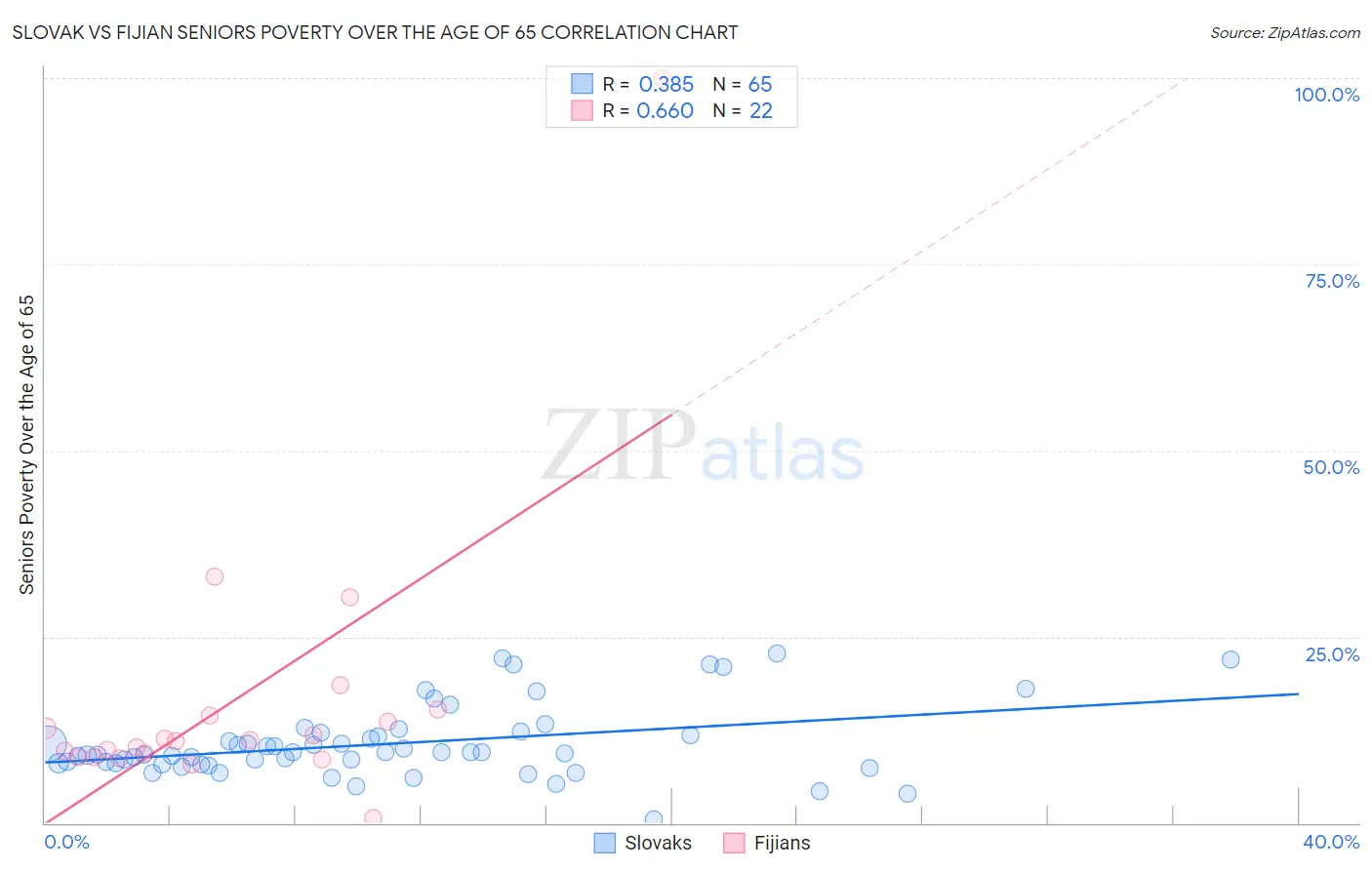 Slovak vs Fijian Seniors Poverty Over the Age of 65