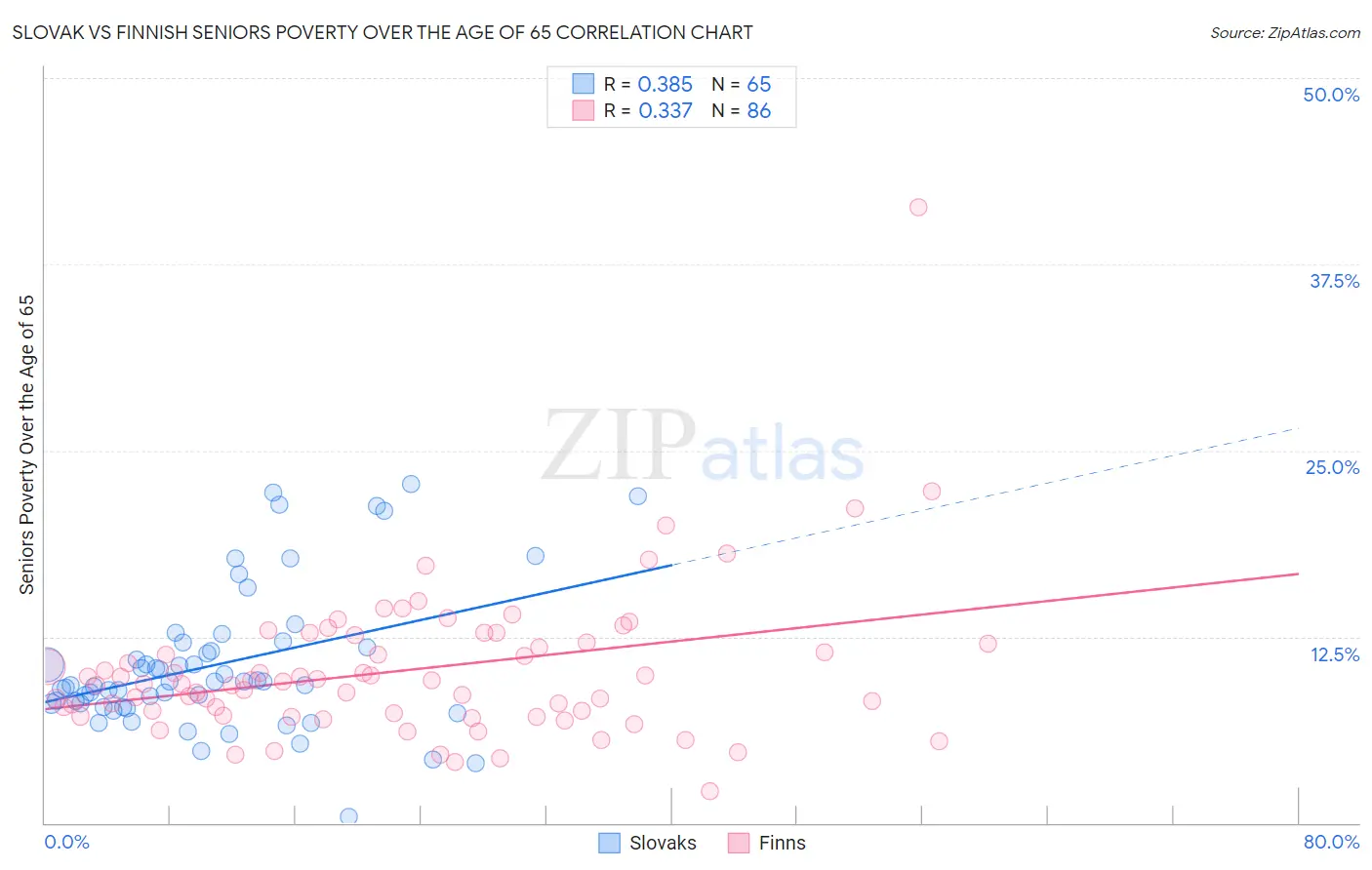 Slovak vs Finnish Seniors Poverty Over the Age of 65