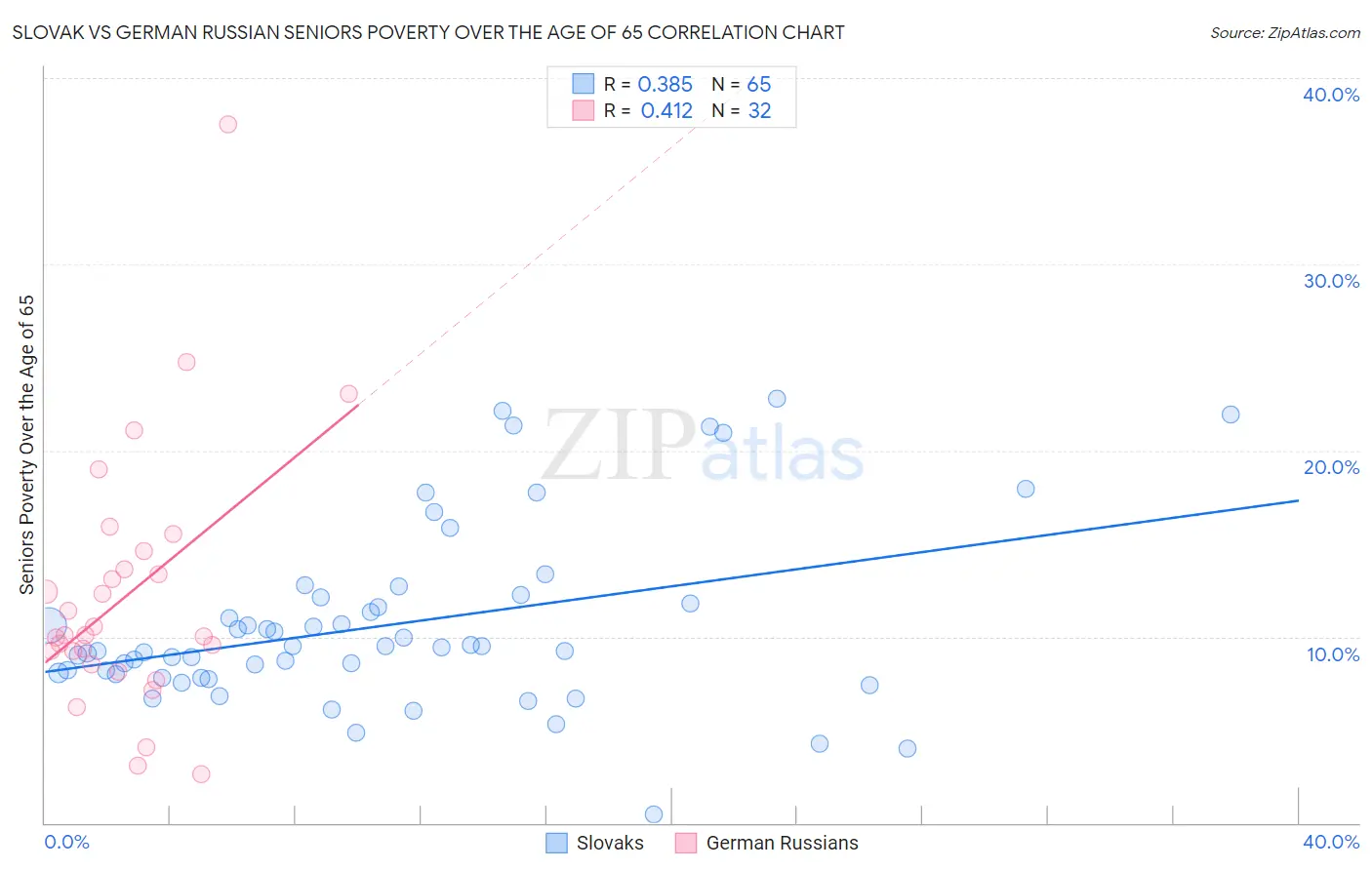 Slovak vs German Russian Seniors Poverty Over the Age of 65