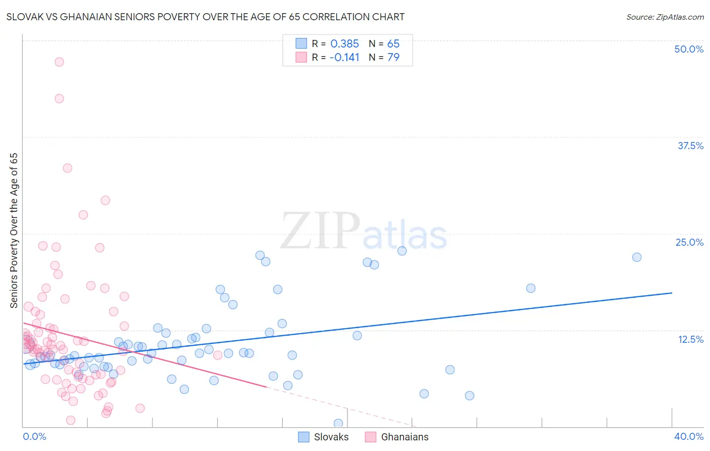 Slovak vs Ghanaian Seniors Poverty Over the Age of 65