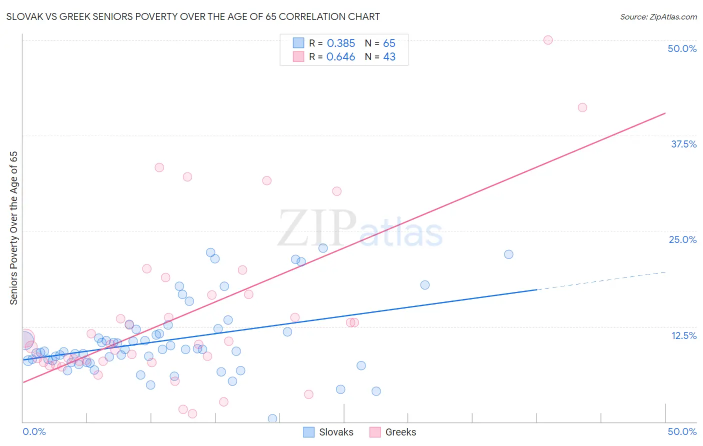 Slovak vs Greek Seniors Poverty Over the Age of 65