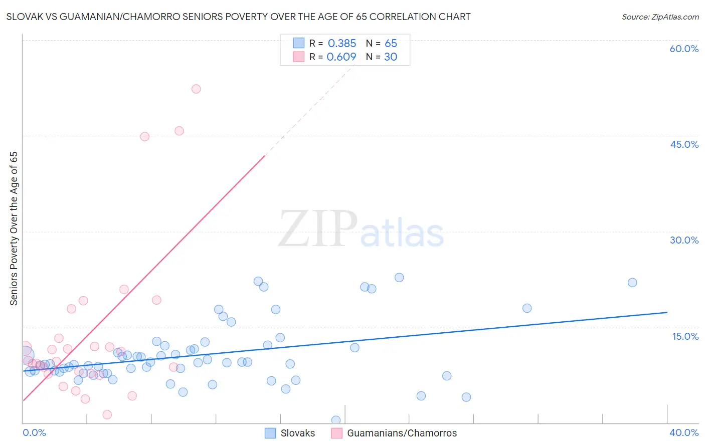 Slovak vs Guamanian/Chamorro Seniors Poverty Over the Age of 65