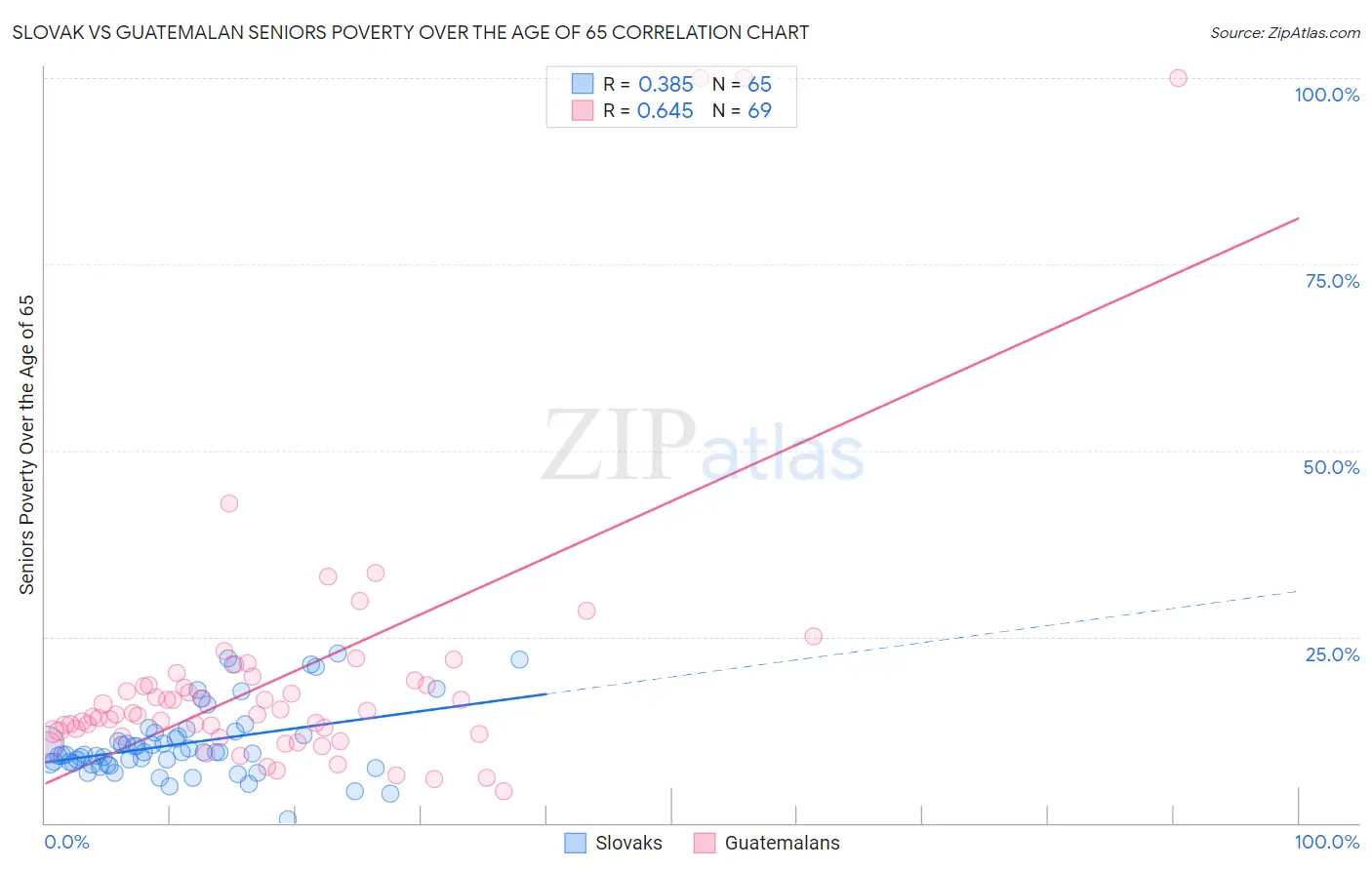 Slovak vs Guatemalan Seniors Poverty Over the Age of 65