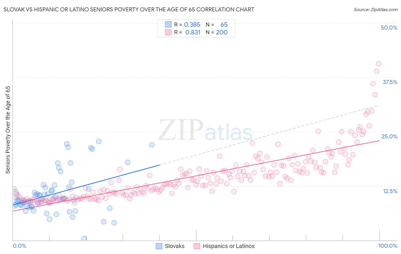 Slovak vs Hispanic or Latino Seniors Poverty Over the Age of 65