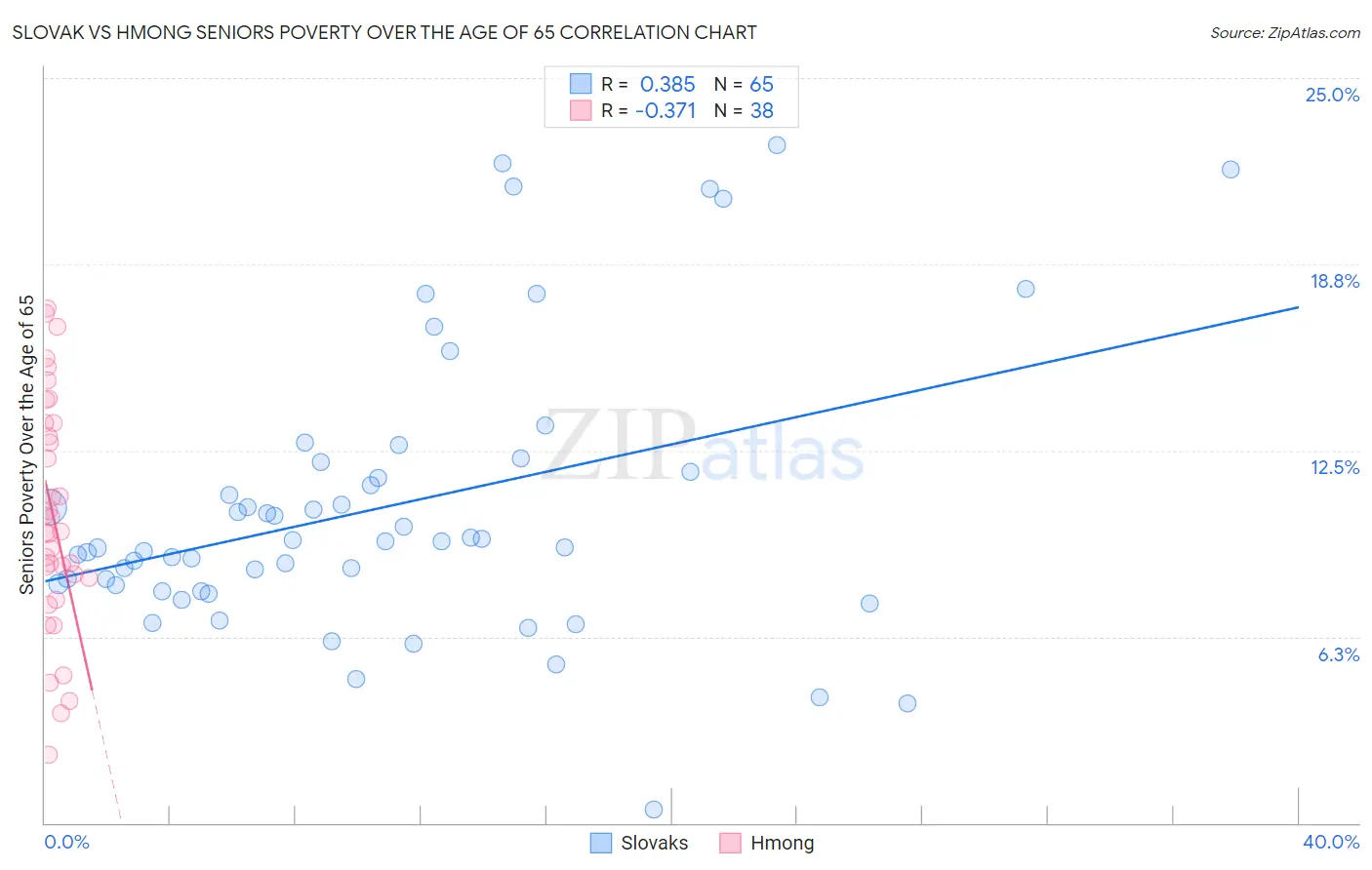 Slovak vs Hmong Seniors Poverty Over the Age of 65