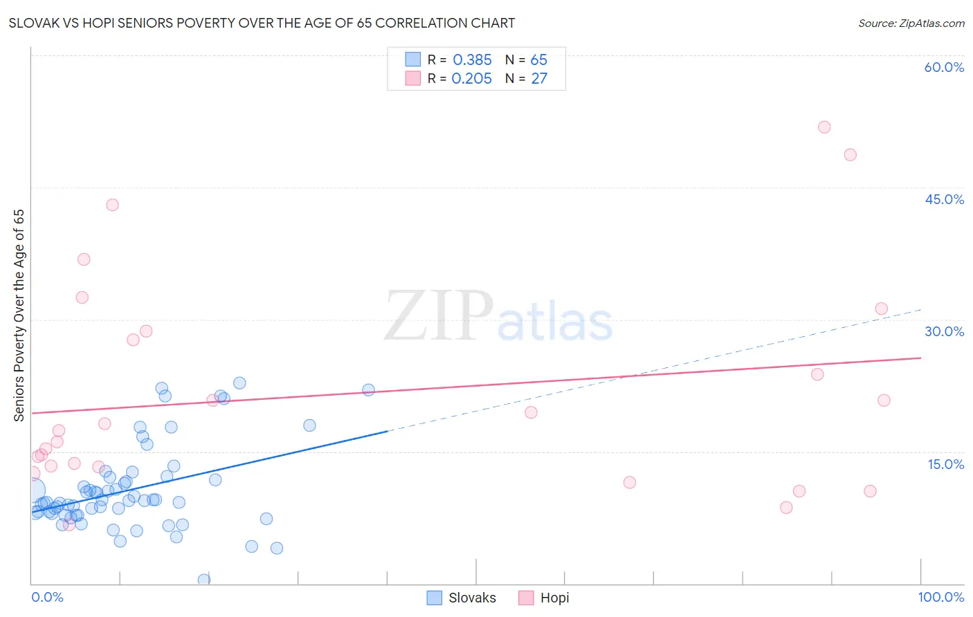 Slovak vs Hopi Seniors Poverty Over the Age of 65