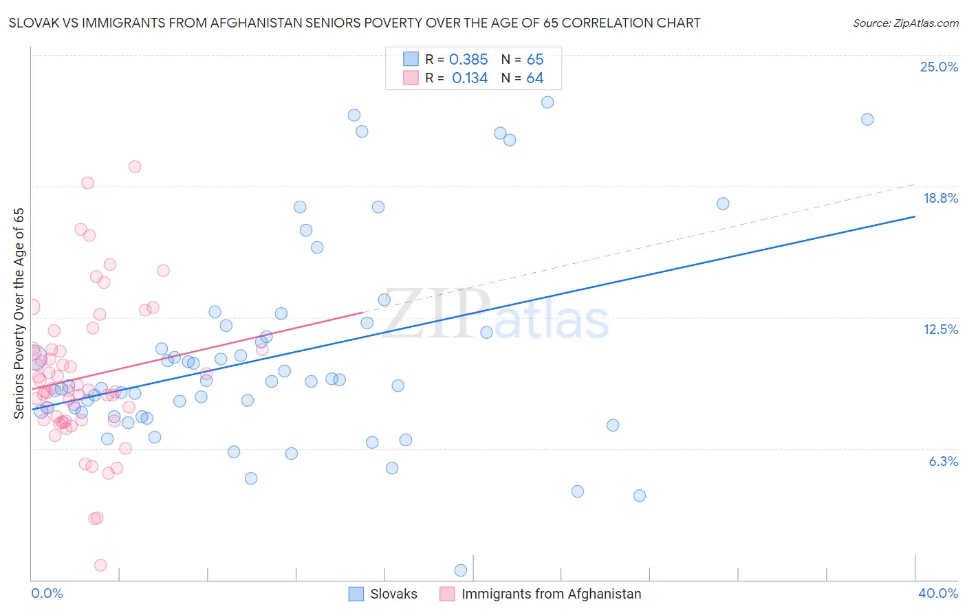 Slovak vs Immigrants from Afghanistan Seniors Poverty Over the Age of 65
