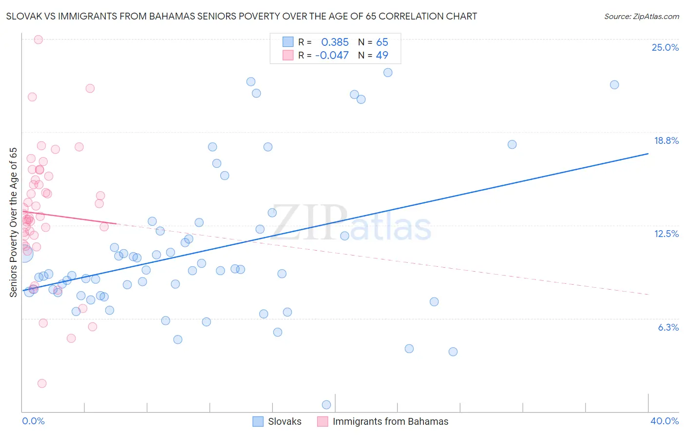 Slovak vs Immigrants from Bahamas Seniors Poverty Over the Age of 65