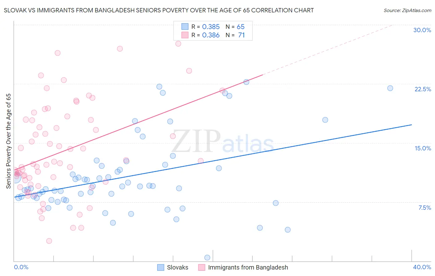 Slovak vs Immigrants from Bangladesh Seniors Poverty Over the Age of 65