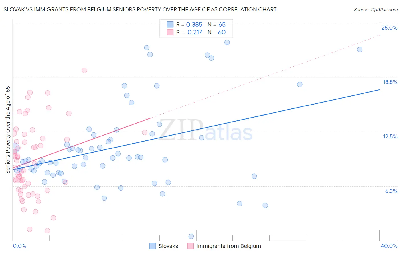 Slovak vs Immigrants from Belgium Seniors Poverty Over the Age of 65