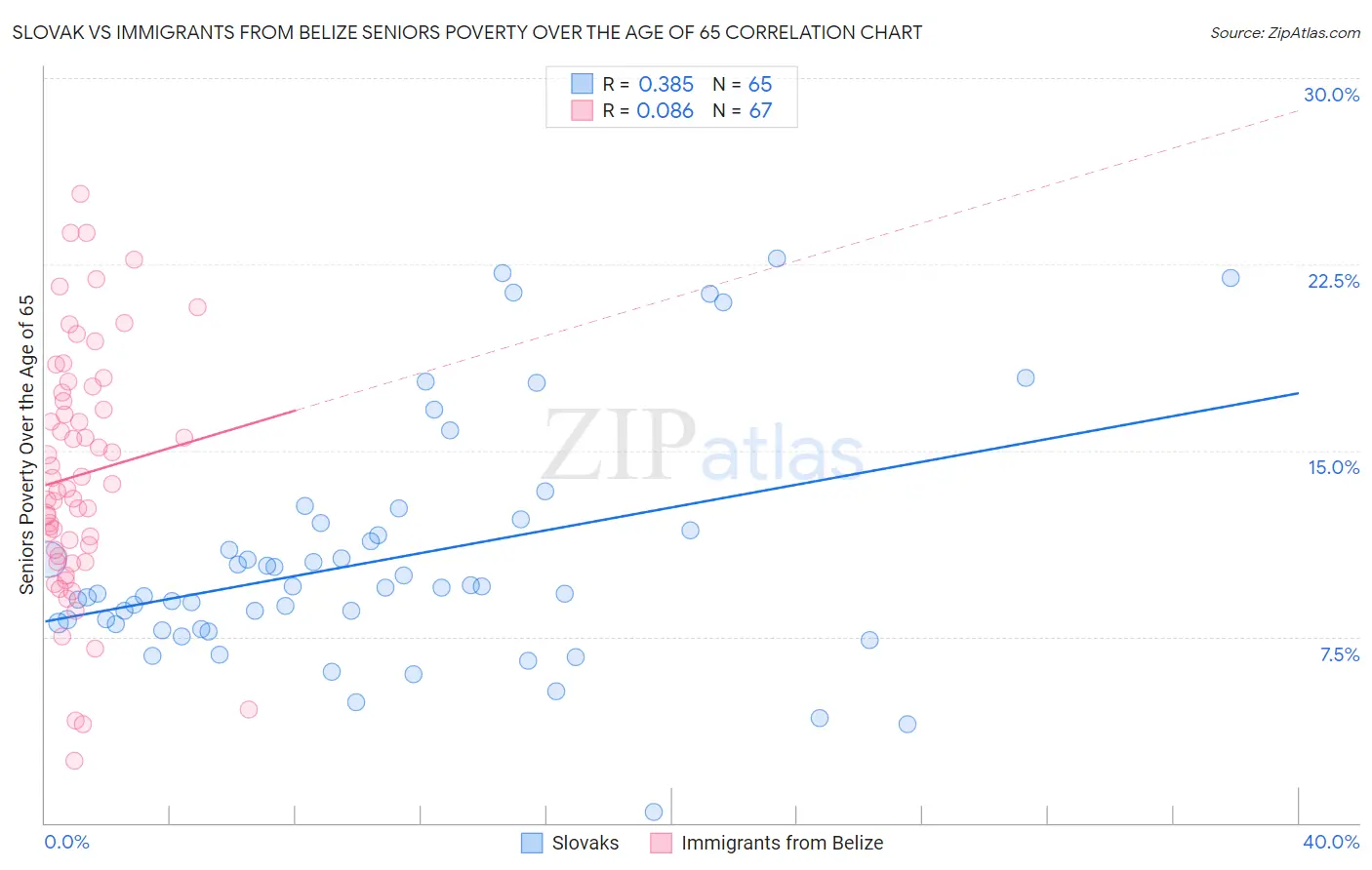 Slovak vs Immigrants from Belize Seniors Poverty Over the Age of 65