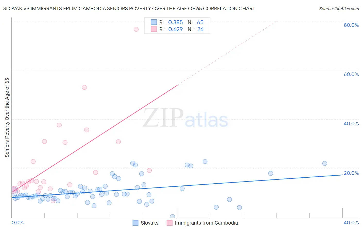Slovak vs Immigrants from Cambodia Seniors Poverty Over the Age of 65