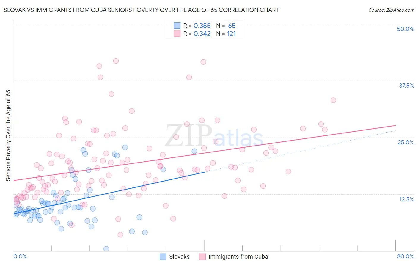 Slovak vs Immigrants from Cuba Seniors Poverty Over the Age of 65