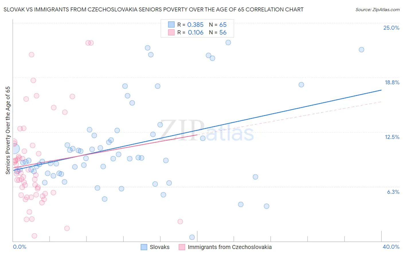 Slovak vs Immigrants from Czechoslovakia Seniors Poverty Over the Age of 65