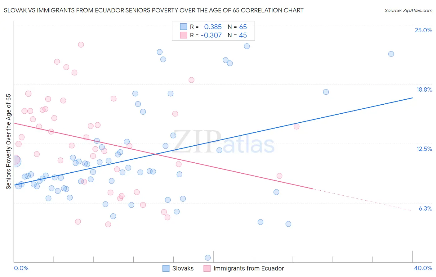 Slovak vs Immigrants from Ecuador Seniors Poverty Over the Age of 65
