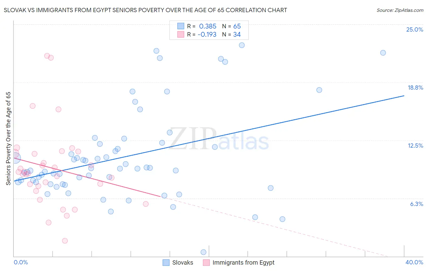 Slovak vs Immigrants from Egypt Seniors Poverty Over the Age of 65