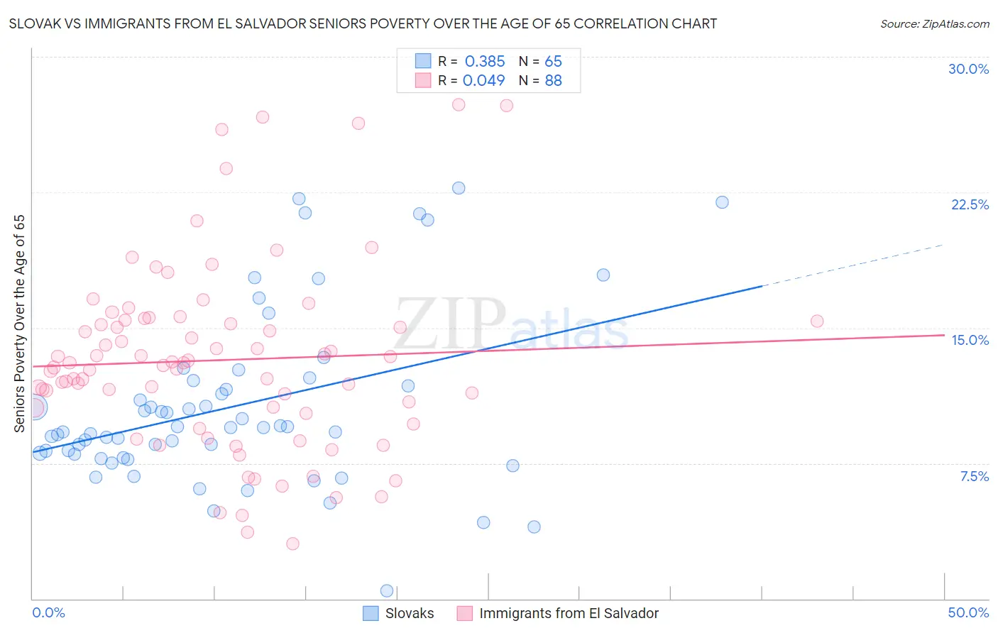 Slovak vs Immigrants from El Salvador Seniors Poverty Over the Age of 65
